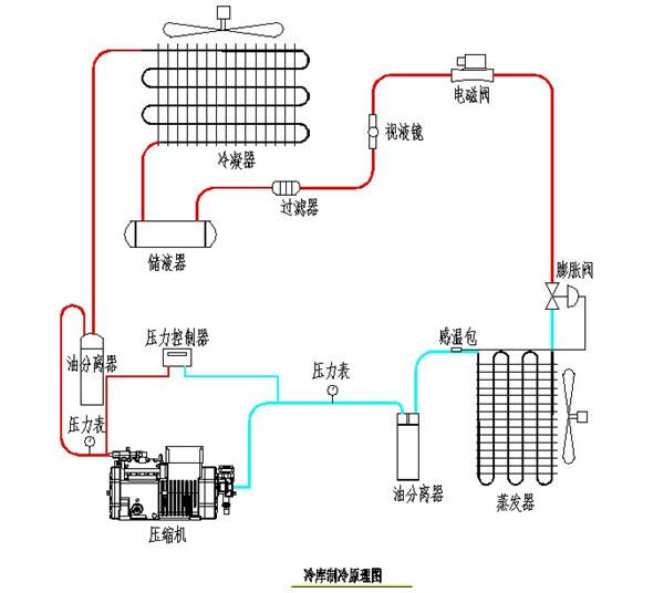 淺談冷庫安裝建造工作原理及設(shè)計(jì)結(jié)構(gòu)